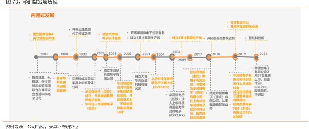 <hl>华</hl><hl>润</hl><hl>微</hl>发展历程