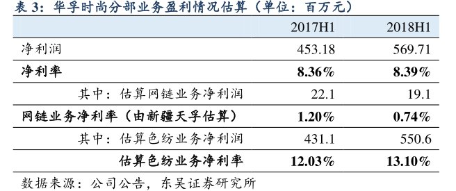 <hl>华</hl><hl>孚</hl><hl>时</hl><hl>尚</hl>分部业务盈利情况估算（单位：百万元）