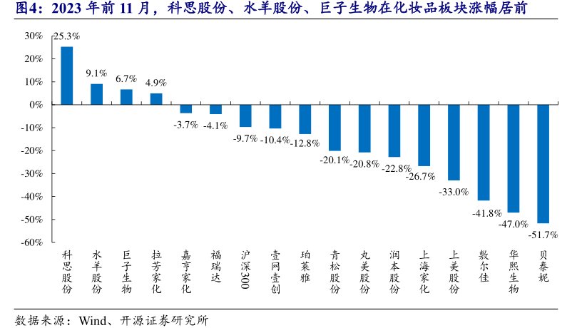 2023年前11月，<hl>科</hl><hl>思</hl><hl>股</hl><hl>份</hl>、水羊股份、巨子生物在化妆品板块涨幅居前
