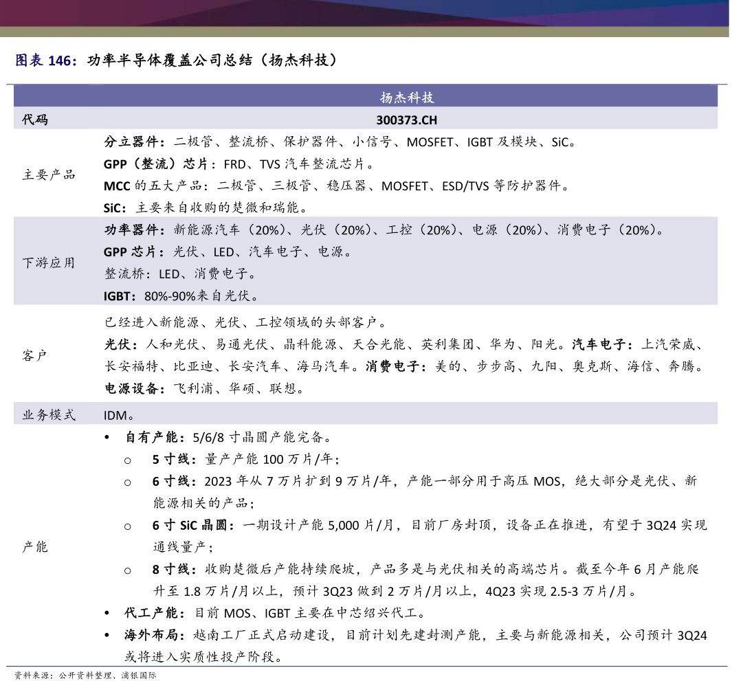 功率半导体覆盖公司总结（<hl>扬</hl><hl>杰</hl><hl>科</hl><hl>技</hl>）