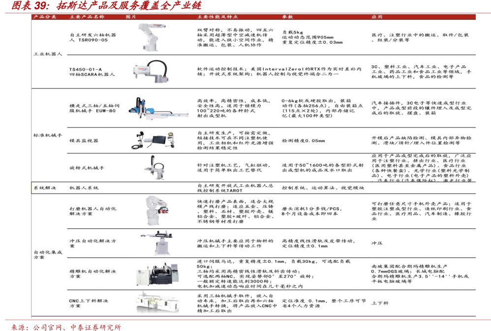 图<hl>拓</hl><hl>斯</hl><hl>达</hl>产品及服务覆盖全产业链