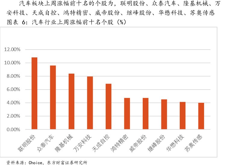 汽车板块上周涨幅前十名的个股为，联明股份、众泰汽车、隆基机械、万安科技、天成自控、鸿特精密、威帝股份、<hl>继</hl><hl>峰</hl><hl>股</hl><hl>份</hl>、华懋科技、苏奥传感图汽车行业上周涨幅前十名个股（%）