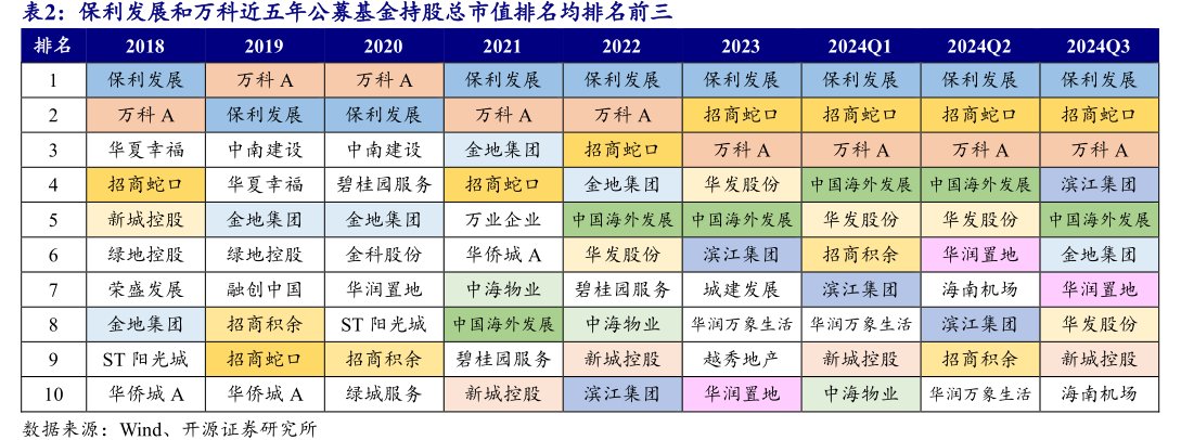 <hl>保</hl><hl>利</hl><hl>发</hl><hl>展</hl>和万科近五年公募基金持股总市值排名均排名前三排名