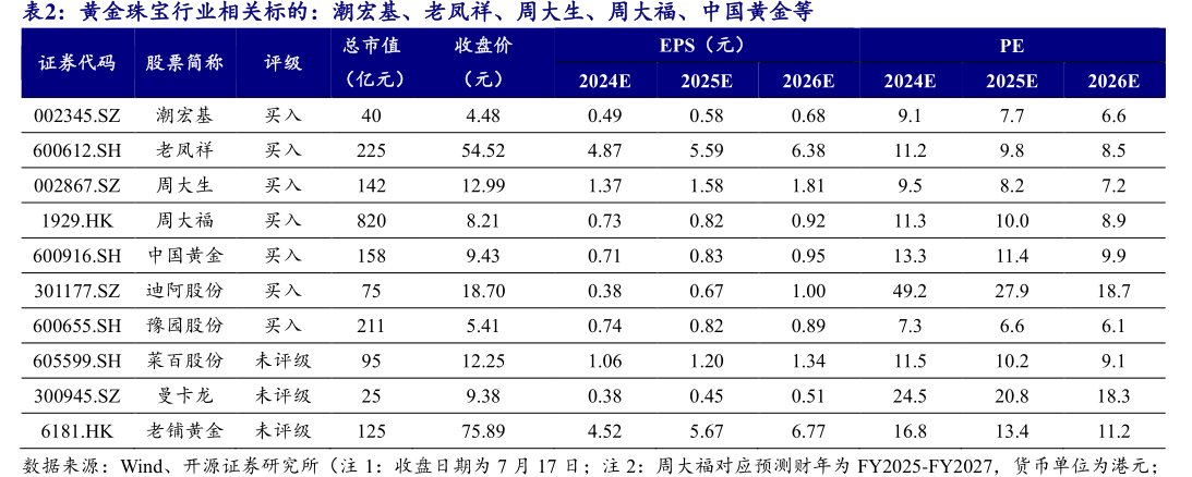 黄金珠宝行业相关标的：潮宏基、<hl>老</hl><hl>凤</hl><hl>祥</hl>、周大生、周大福、中国黄金等