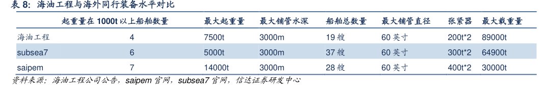 <hl>海</hl><hl>油</hl><hl>工</hl><hl>程</hl>与海外同行装备水平对比