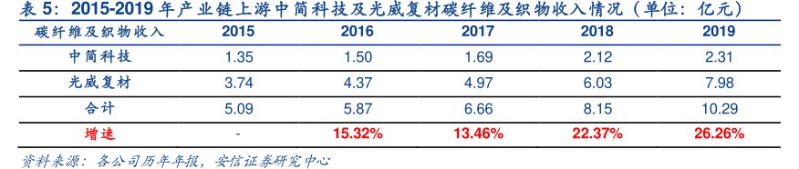2015-2019年产业链上游<hl>中</hl><hl>简</hl><hl>科</hl><hl>技</hl>及光威复材碳纤维及织物收入情况（单位：亿元）