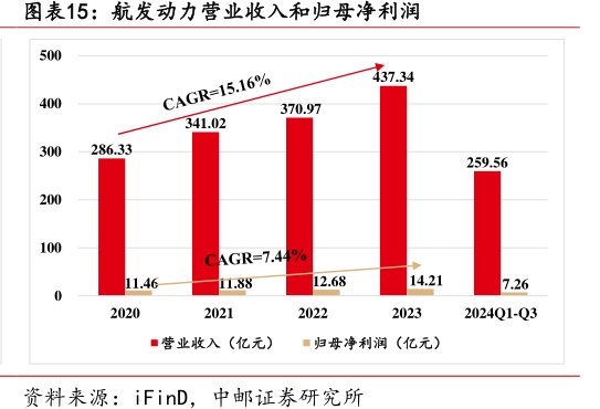 <hl>航</hl><hl>发</hl><hl>动</hl><hl>力</hl>营业收入和归母净利润
