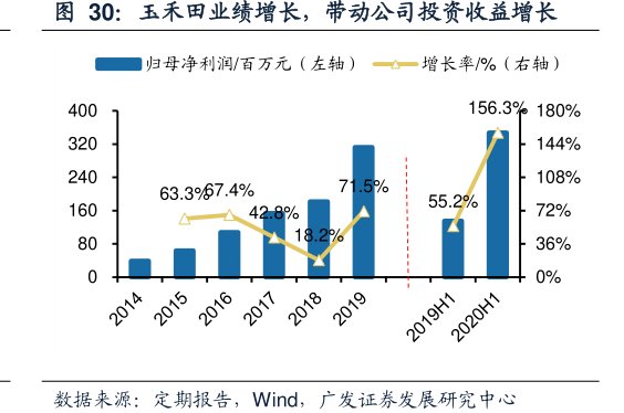 <hl>玉</hl><hl>禾</hl><hl>田</hl>业绩增长，带动公司投资收益增长