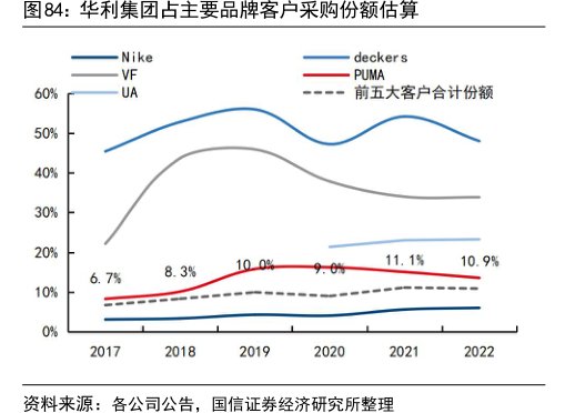 <hl>华</hl><hl>利</hl><hl>集</hl><hl>团</hl>占主要品牌客户采购份额估算