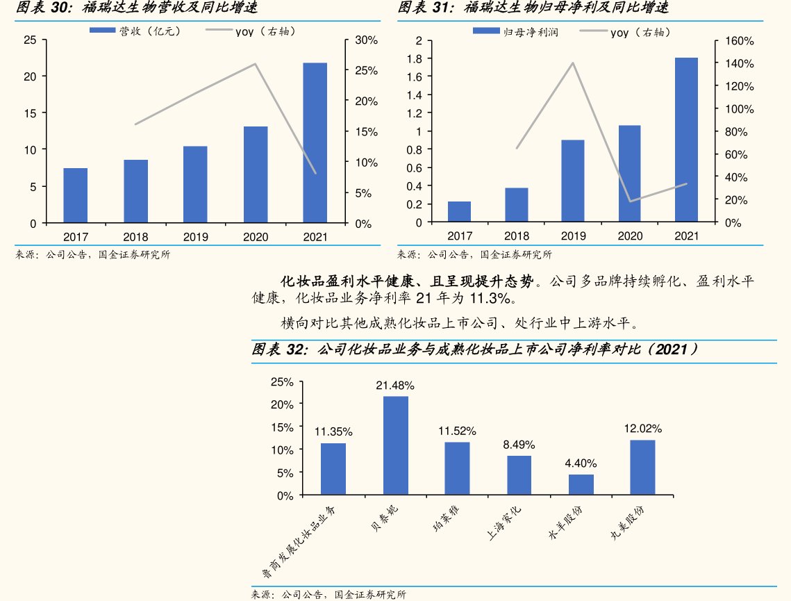 <hl>福</hl><hl>瑞</hl><hl>达</hl>生物营收及同比增速