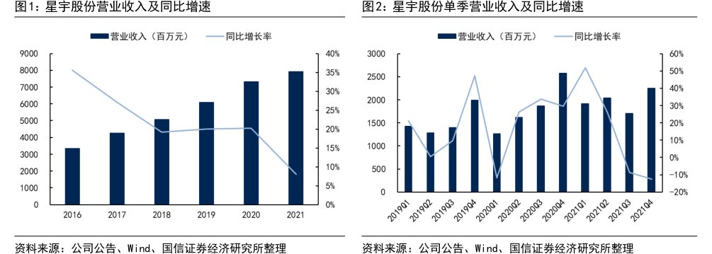 <hl>星</hl><hl>宇</hl><hl>股</hl><hl>份</hl>营业收入及同比增速
