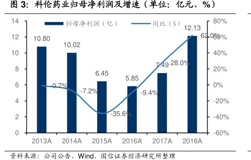 <hl>科</hl><hl>伦</hl><hl>药</hl><hl>业</hl>归母净利润及增速（单位：亿元、%）