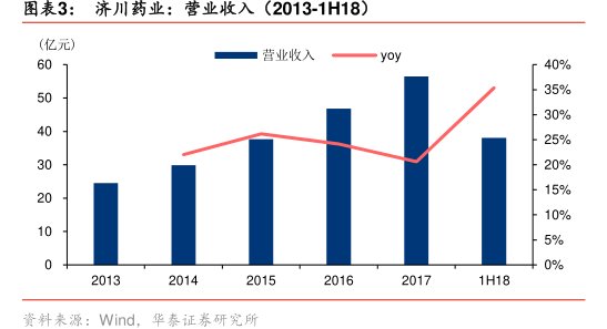 图<hl>济</hl><hl>川</hl><hl>药</hl><hl>业</hl>：营业收入（2013-1H18）