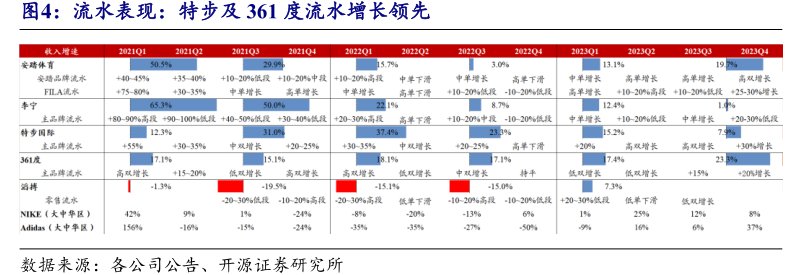 流水表现：特步及<hl>361</hl><hl>度</hl>流水增长领先