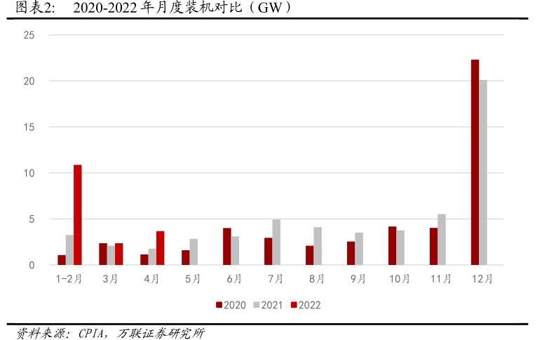 2020-2022年月度装机对比（GW）