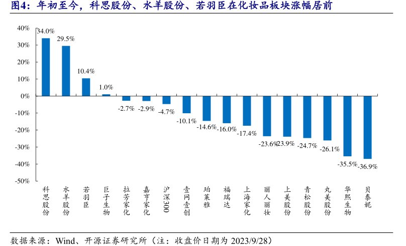年初至今，<hl>科</hl><hl>思</hl><hl>股</hl><hl>份</hl>、水羊股份、若羽臣在化妆品板块涨幅居前