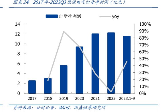 2017年-2023Q3<hl>思</hl><hl>源</hl><hl>电</hl><hl>气</hl>归母净利润（亿元）