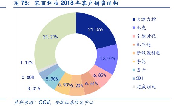 <hl>容</hl><hl>百</hl><hl>科</hl><hl>技</hl>2018年客户销售结构