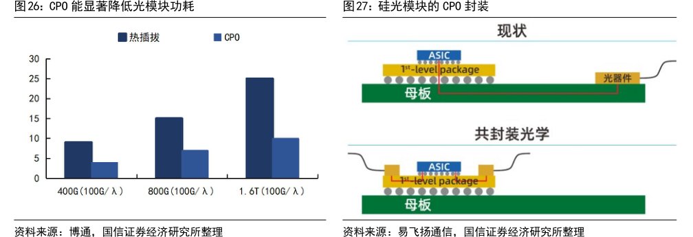 硅光模块的<hl>CPO</hl>封装