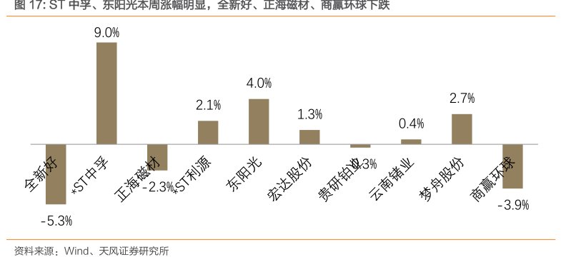 ST中孚、东阳光本周涨幅明显，全新好、<hl>正</hl><hl>海</hl><hl>磁</hl><hl>材</hl>、商赢环球下跌