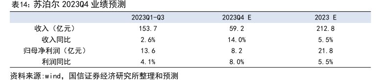 <hl>苏</hl><hl>泊</hl><hl>尔</hl>2023Q4业绩预测