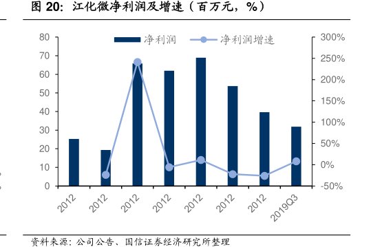 <hl>江</hl><hl>化</hl><hl>微</hl>净利润及增速（百万元，%）