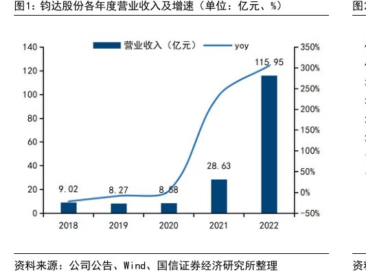 <hl>钧</hl><hl>达</hl><hl>股</hl><hl>份</hl>各年度营业收入及增速（单位：亿元、%）