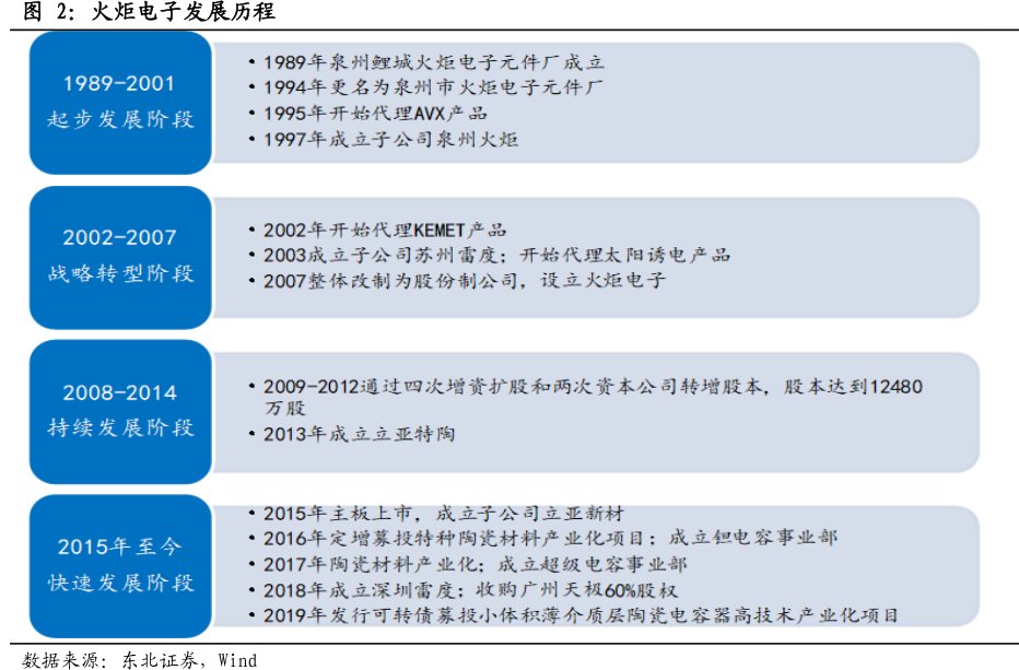 <hl>火</hl><hl>炬</hl><hl>电</hl><hl>子</hl>发展历程