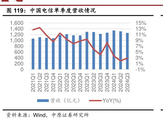 <hl>中</hl><hl>国</hl><hl>电</hl><hl>信</hl>单季度营收情况