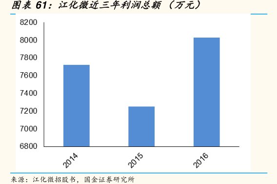 图<hl>江</hl><hl>化</hl><hl>微</hl>近三年利润总额（万元）