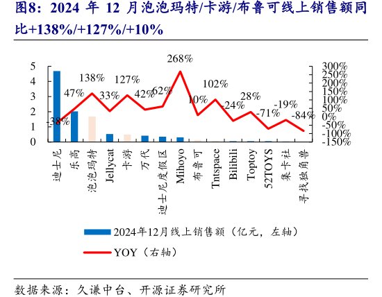 2024年12月<hl>泡</hl><hl>泡</hl><hl>玛</hl><hl>特</hl>_卡游_布鲁可线上销售额同比+138%_+127%_+10%