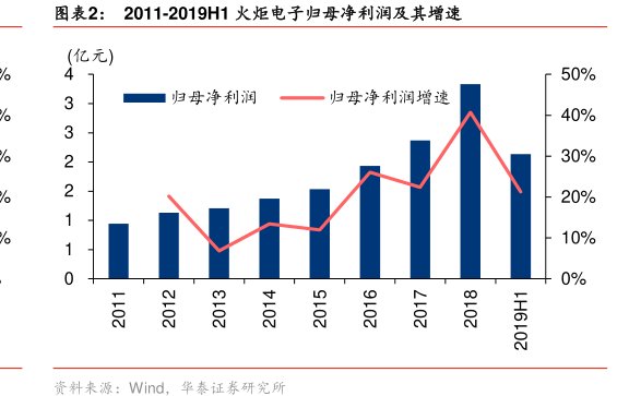 图2011-2019H1<hl>火</hl><hl>炬</hl><hl>电</hl><hl>子</hl>归母净利润及其增速