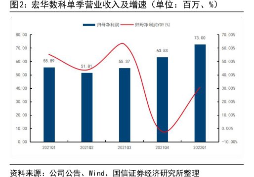 <hl>宏</hl><hl>华</hl><hl>数</hl><hl>科</hl>单季营业收入及增速（单位：百万、%）