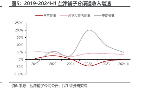 2019-2024H1<hl>盐</hl><hl>津</hl><hl>铺</hl><hl>子</hl>分渠道收入增速