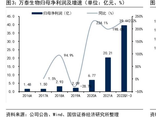 <hl>万</hl><hl>泰</hl><hl>生</hl><hl>物</hl>归母净利润及增速（单位：亿元、%）