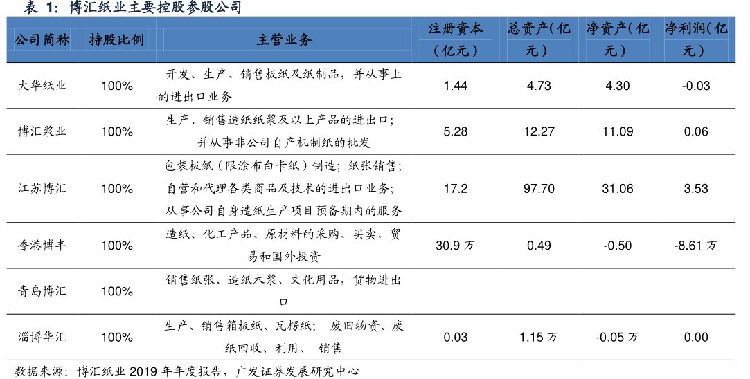 <hl>博</hl><hl>汇</hl><hl>纸</hl><hl>业</hl>主要控股参股公司