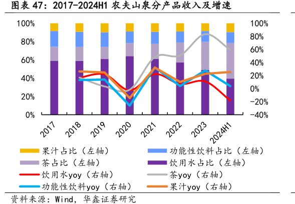 2017-2024H1<hl>农</hl><hl>夫</hl><hl>山</hl><hl>泉</hl>分产品收入及增速