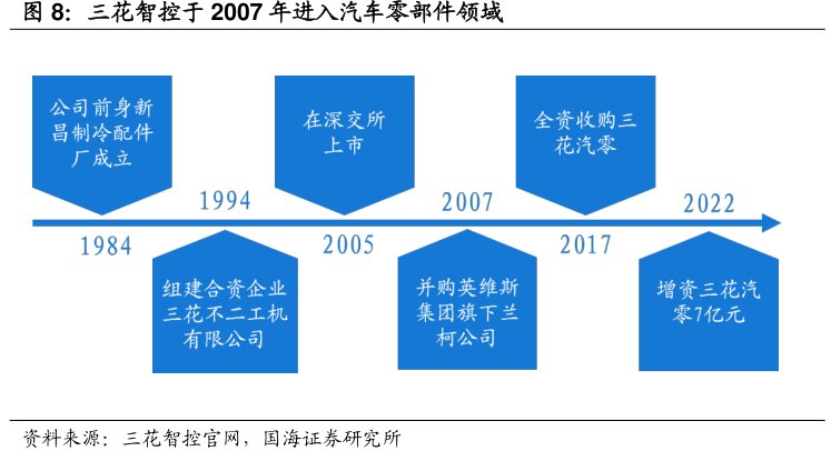<hl>三</hl><hl>花</hl><hl>智</hl><hl>控</hl>于2007年进入汽车零部件领域