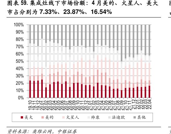 集成灶线下市场份额：4月美的、<hl>火</hl><hl>星</hl><hl>人</hl>、美大市占分别为7.33%、23.87%、16.54%