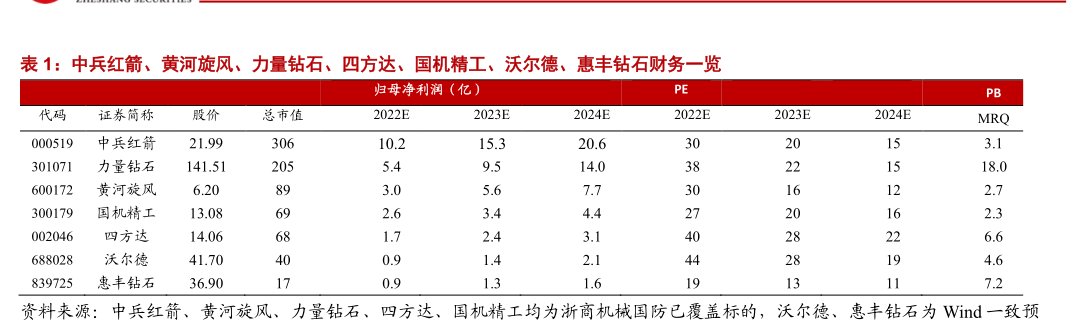 <hl>中</hl><hl>兵</hl><hl>红</hl><hl>箭</hl>、黄河旋风、力量钻石、四方达、国机精工、沃尔德、惠丰钻石财务一览