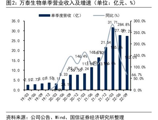 <hl>万</hl><hl>泰</hl><hl>生</hl><hl>物</hl>单季营业收入及增速（单位：亿元、%）