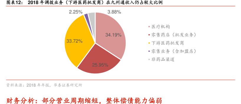 图2018年调拨业务（下游医药批发商）在<hl>九</hl><hl>州</hl><hl>通</hl>收入仍占较大比例