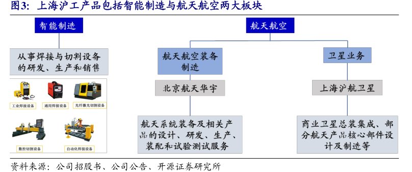 <hl>上</hl><hl>海</hl><hl>沪</hl><hl>工</hl>产品包括智能制造与航天航空两大板块