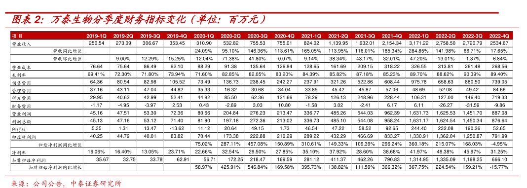 <hl>万</hl><hl>泰</hl><hl>生</hl><hl>物</hl>分季度财务指标变化（单位：百万元）