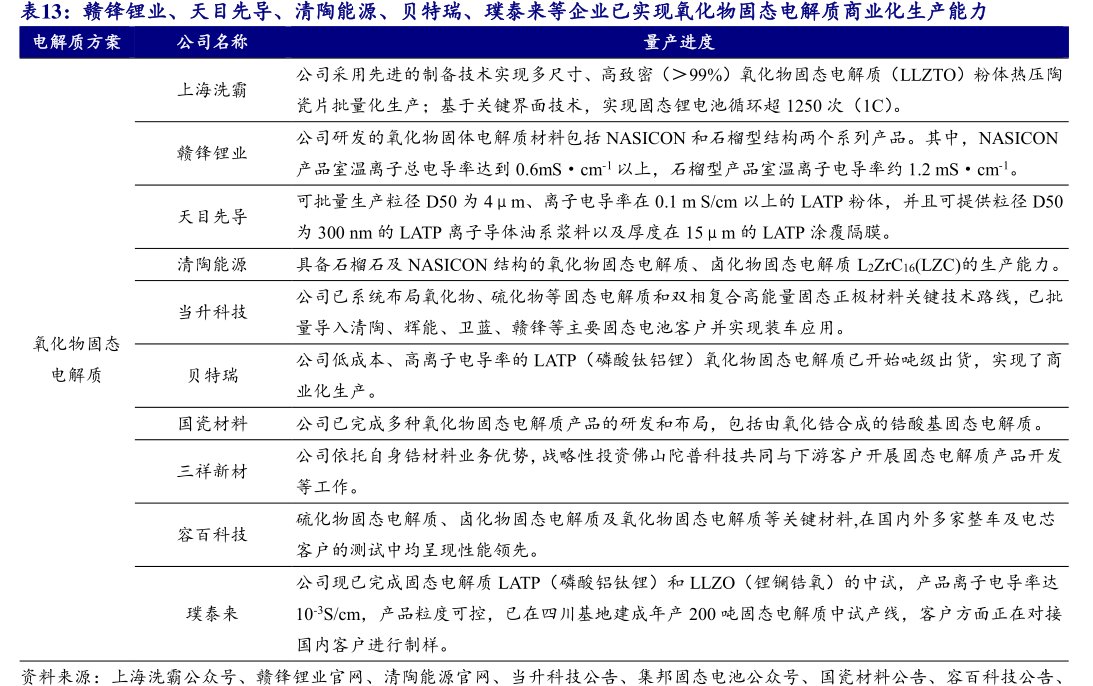 <hl>赣</hl><hl>锋</hl><hl>锂</hl><hl>业</hl>、天目先导、清陶能源、贝特瑞、璞泰来等企业已实现氧化物固态电解质商业化生产能力