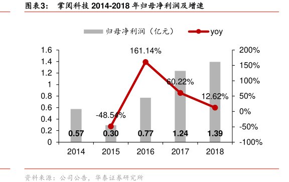图<hl>掌</hl><hl>阅</hl><hl>科</hl><hl>技</hl>2014-2018年归母净利润及增速