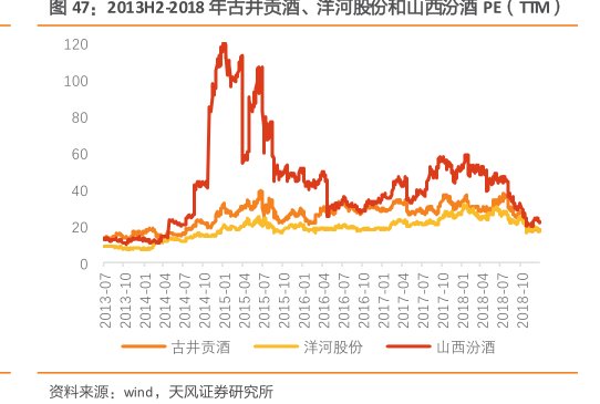 2013H2-2018年古井贡酒、<hl>洋</hl><hl>河</hl><hl>股</hl><hl>份</hl>和山西汾酒PE（TTM）