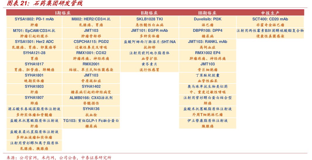 图<hl>石</hl><hl>药</hl><hl>集</hl><hl>团</hl>研发管线