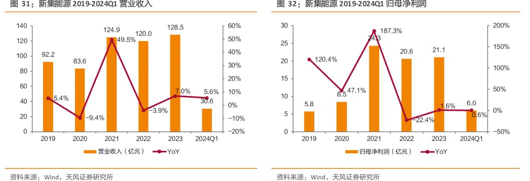<hl>新</hl><hl>集</hl><hl>能</hl><hl>源</hl>2019-2024Q1归母净利润