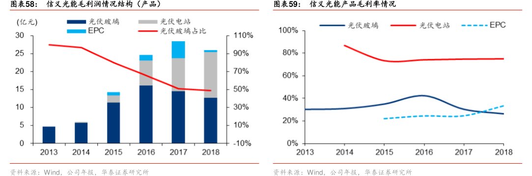 图<hl>信</hl><hl>义</hl><hl>光</hl><hl>能</hl>毛利润情况结构（产品）